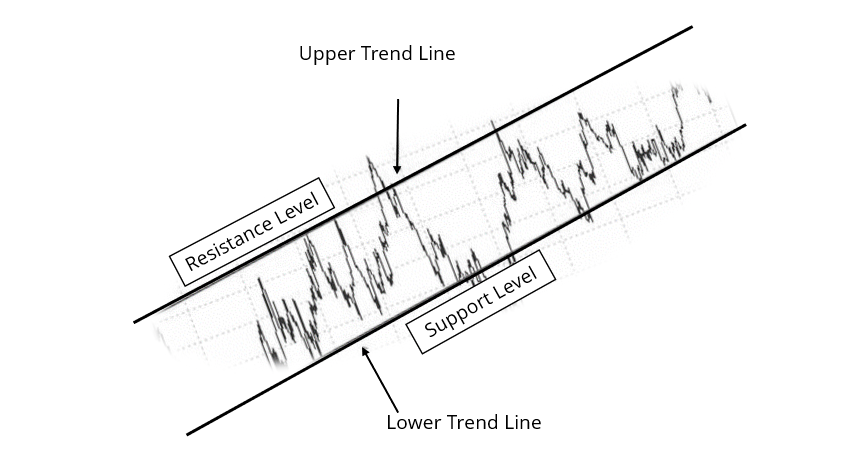 Trading Channels: Understanding Uptrends & Downtrends