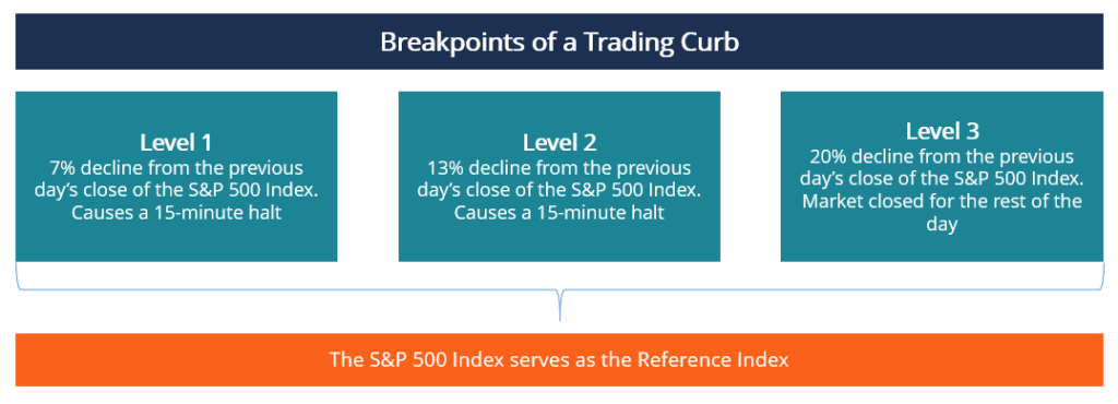 Trading Curb: Understanding Temporary Market Halts
