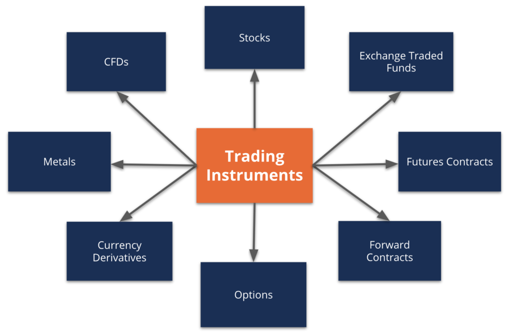 Understanding Trading Instruments: A Comprehensive Guide