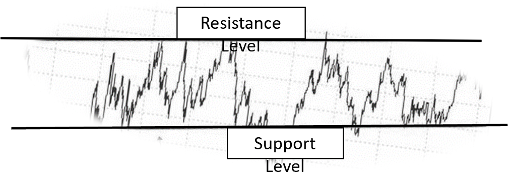 Trading Ranges Explained: How to Identify and Trade Them