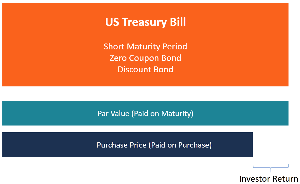Treasury Bills (T-Bills): Definition, Types & How They Work