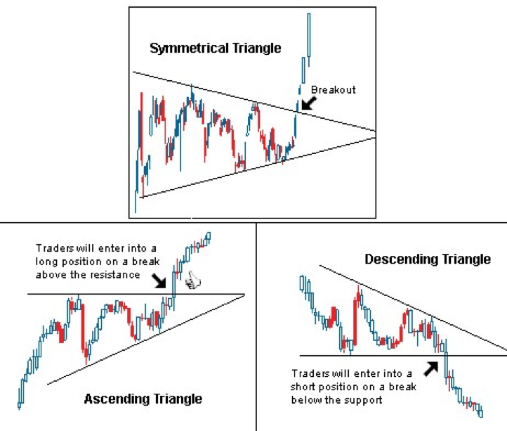 Understanding Triangle Patterns in Technical Analysis