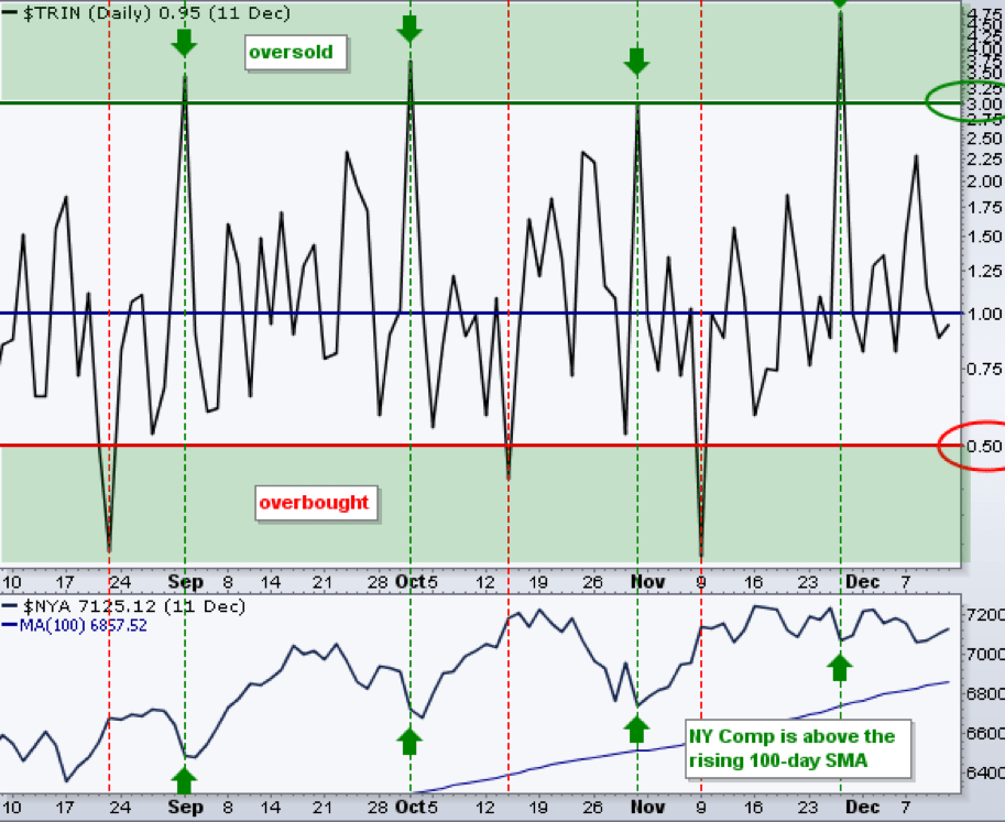 TRIN Indicator: Understanding Market Sentiment & Short-Term Trends