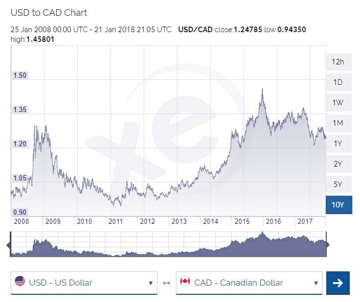 USD/CAD Currency Pair: Understanding the US Dollar to Canadian Dollar Exchange