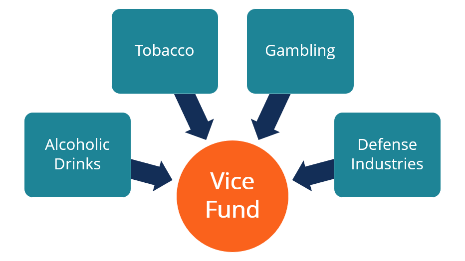 Vice Fund: Understanding Investments in Controversial Industries