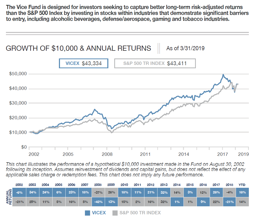 Vice Fund: Understanding Investments in Controversial Industries