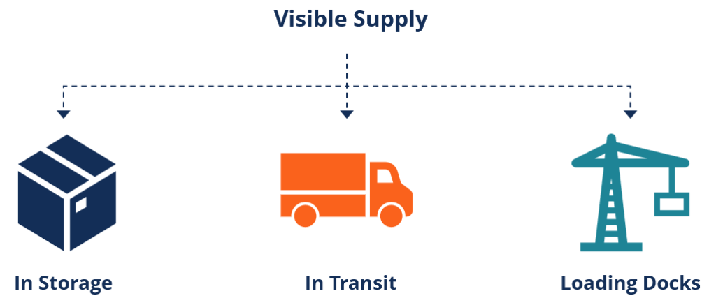 Visible Supply: Definition, Importance & Examples