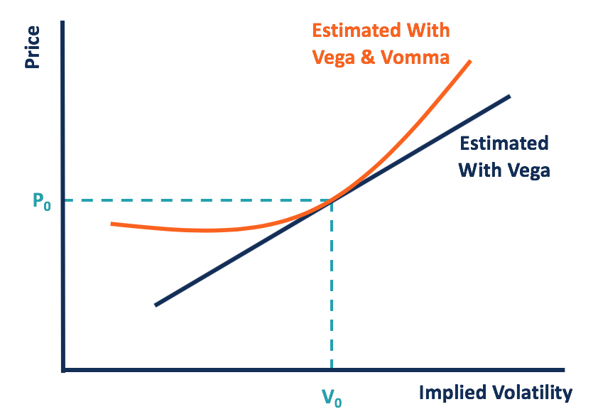 Vomma: Understanding Vega Sensitivity to Volatility Changes