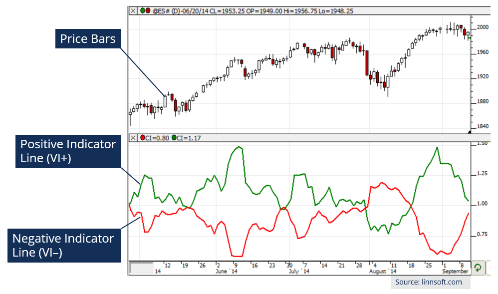 Vortex Indicator (VI): A Comprehensive Guide for Trend Analysis