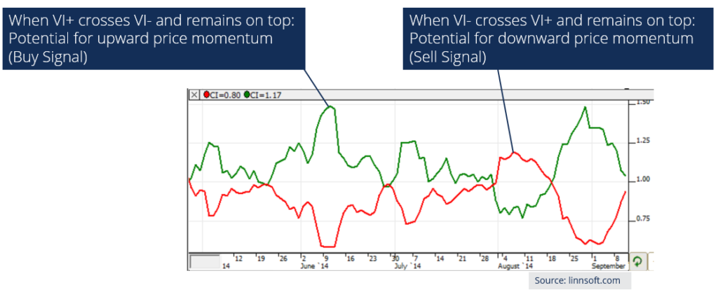 Vortex Indicator (VI): A Comprehensive Guide for Trend Analysis
