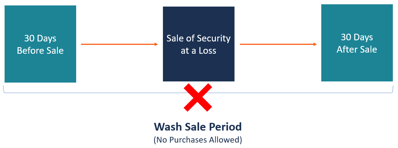 Understanding Wash Sales: IRS Rules and Implications