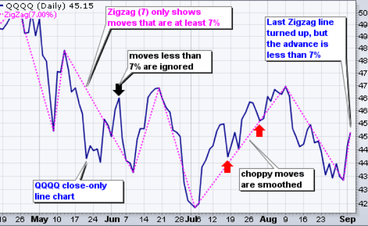 Zig Zag Indicator: Trend Filtering & Support/Resistance Analysis