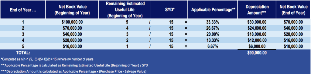 Accelerated Depreciation: A Comprehensive Guide
