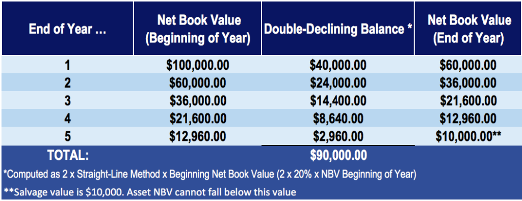 Accelerated Depreciation: A Comprehensive Guide