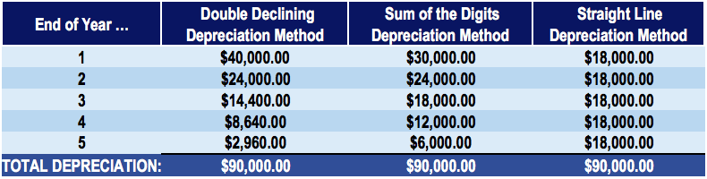 Accelerated Depreciation: A Comprehensive Guide