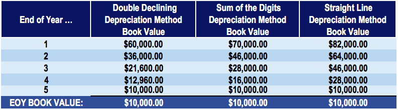 Accelerated Depreciation: A Comprehensive Guide