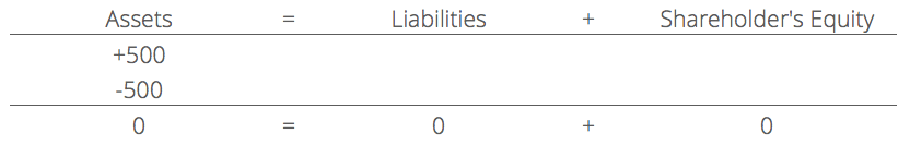 Understanding the Accounting Equation: Assets = Liabilities + Equity