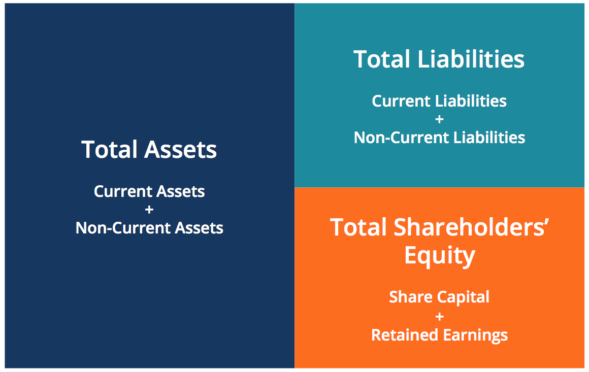Understanding the Accounting Equation: Assets = Liabilities + Equity