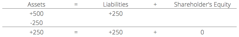 Understanding the Accounting Equation: Assets = Liabilities + Equity
