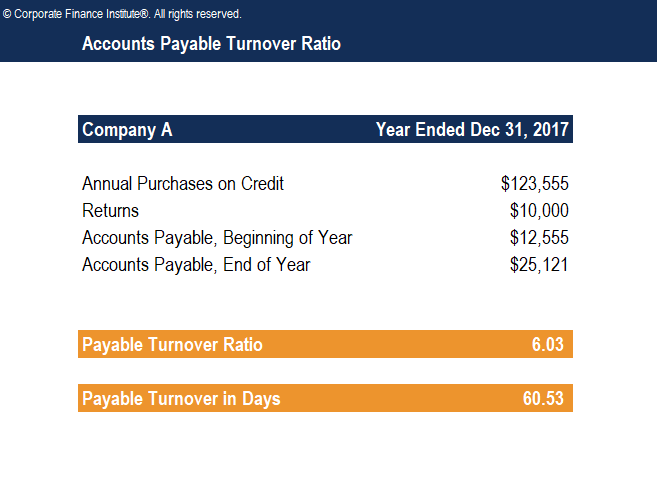Accounts Payable Turnover Ratio: Definition & Interpretation