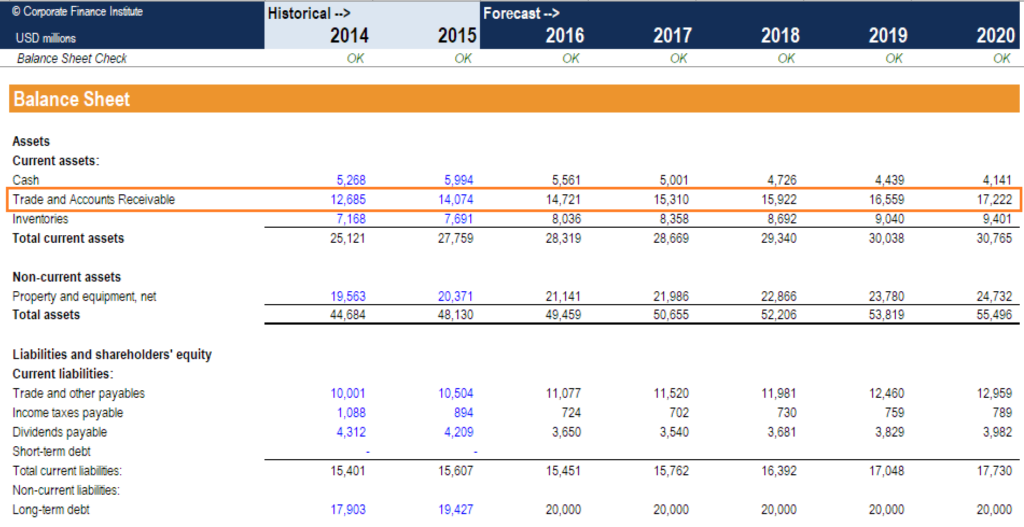 Accounts Receivable (AR): Definition, Management & Forecasting