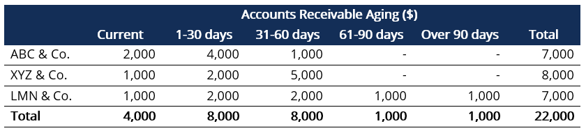 Accounts Receivable Aging Report: Understanding & Analysis