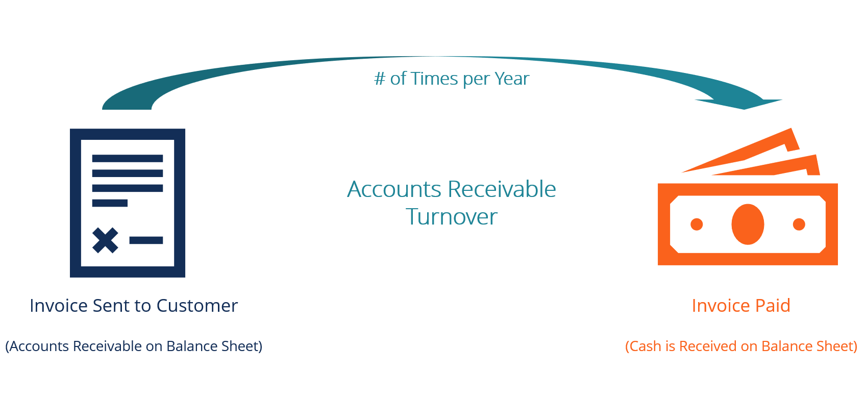 Accounts Receivable Turnover Ratio: Definition & Calculation