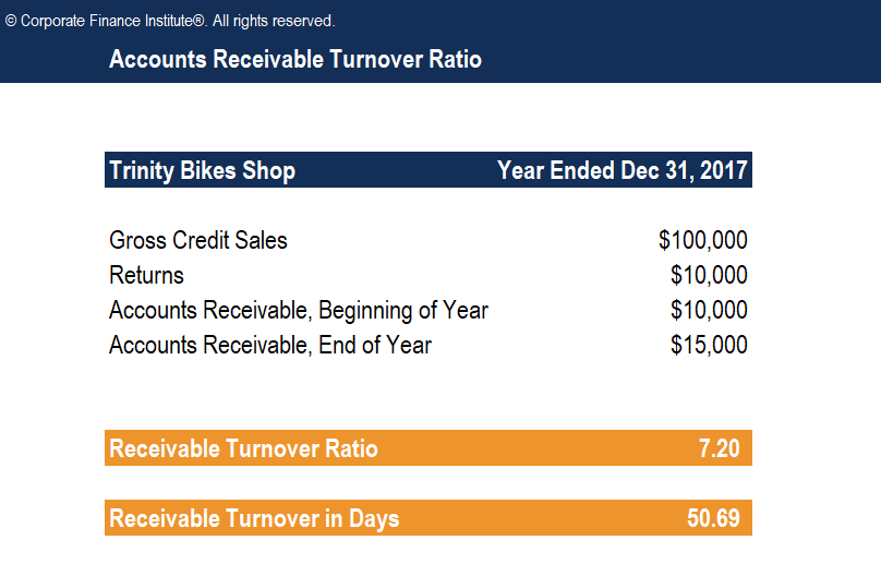 Accounts Receivable Turnover Ratio: Definition & Calculation