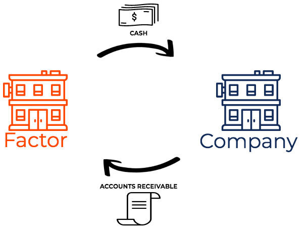Accounts Receivable Factoring: A Comprehensive Guide
