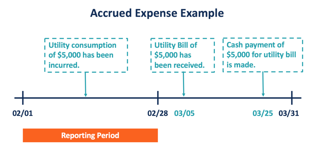Accrued Expenses: Definition, Examples & Accounting Explained