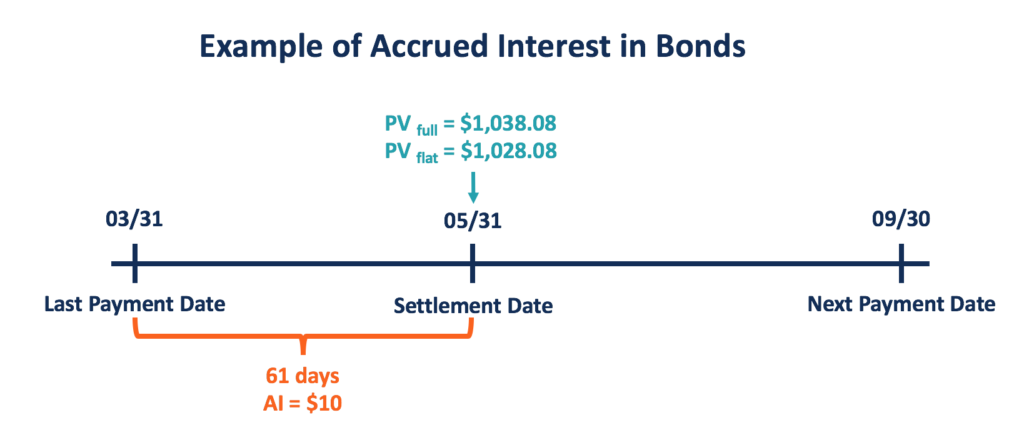 Accrued Interest Explained: Accounting & Financial Definition