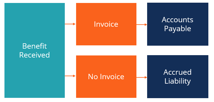 Accrued Liabilities: Definition, Accounting & Balance Sheet Impact