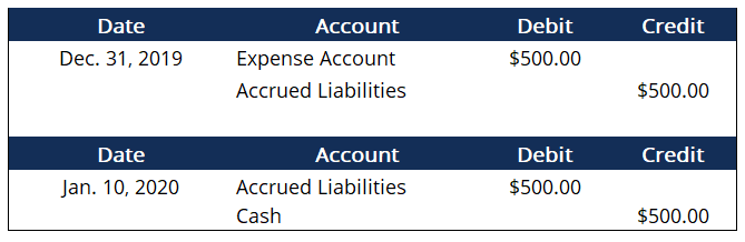 Accrued Liabilities: Definition, Accounting & Balance Sheet Impact