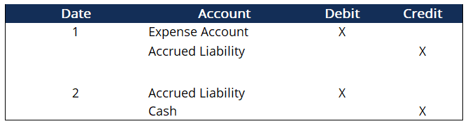 Accrued Liabilities: Definition, Accounting & Balance Sheet Impact