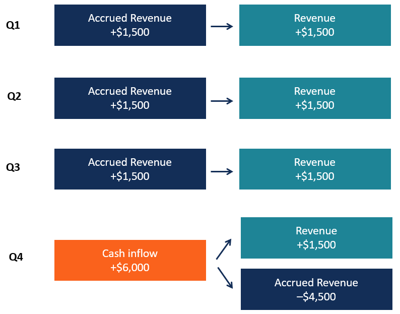 Accrued Revenue: Definition, Examples & Accounting Explained