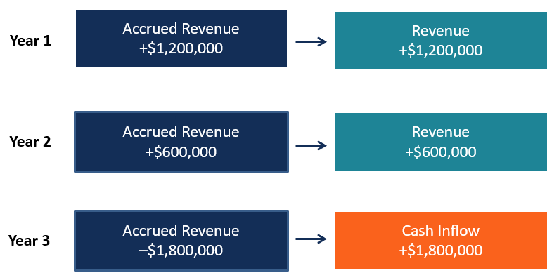 Accrued Revenue: Definition, Examples & Accounting Explained
