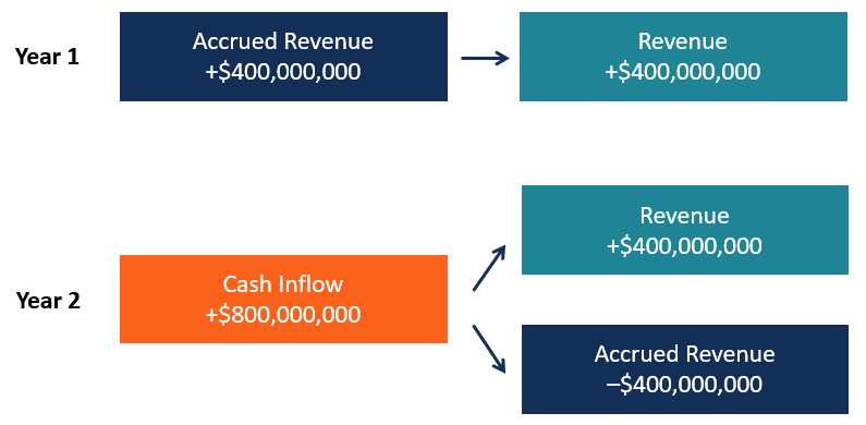 Accrued Revenue: Definition, Examples & Accounting Explained