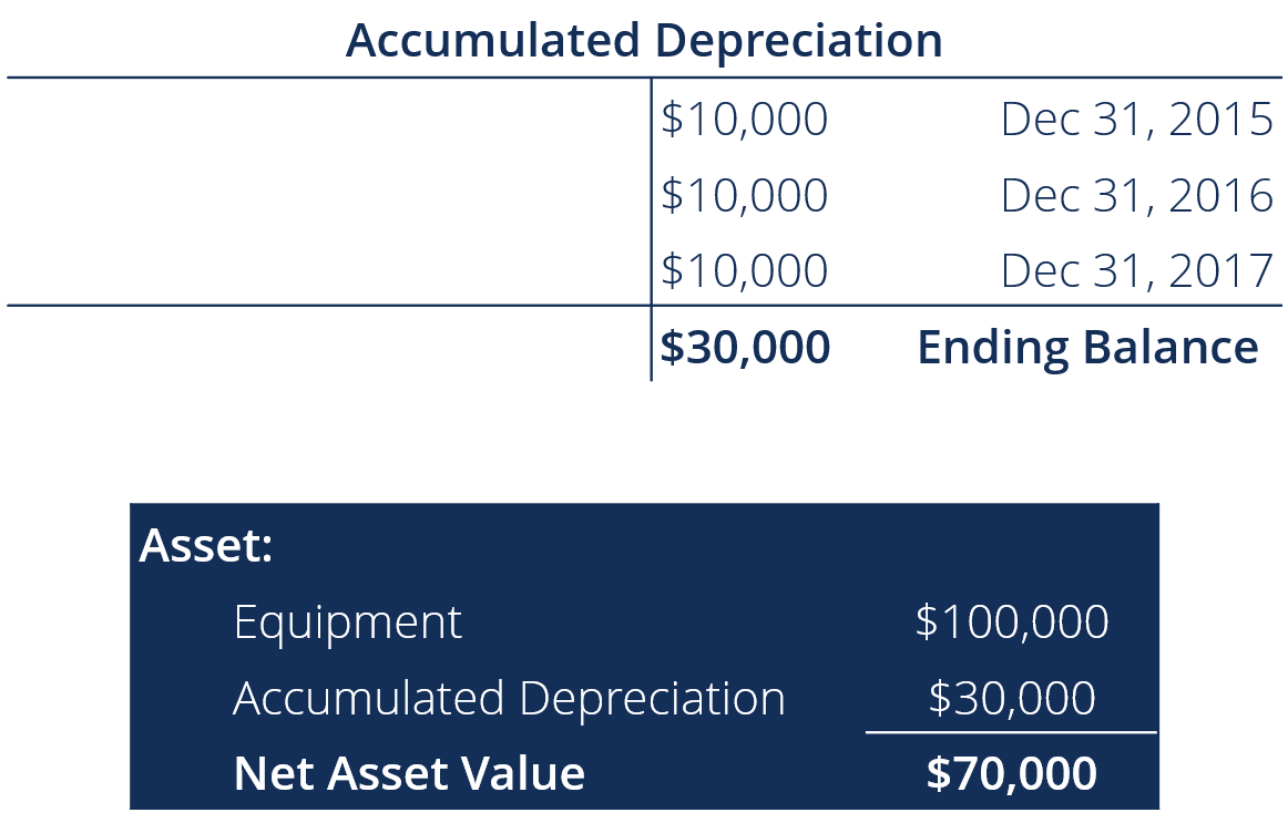 Understanding Accumulated Depreciation: A Comprehensive Guide