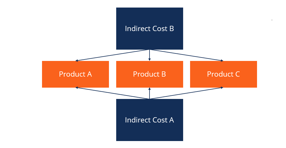 Activity Cost Drivers: Definition & Importance for Profitability