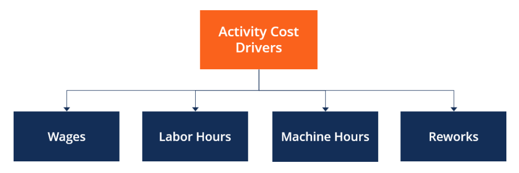 Activity Cost Drivers: Definition & Importance for Profitability