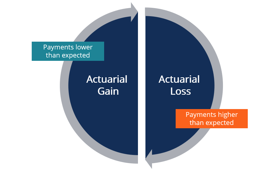 Understanding Actuarial Gains and Losses in Pensions