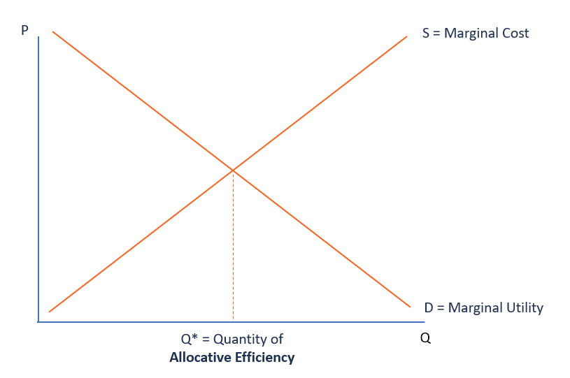 Allocative Efficiency: Understanding Optimal Resource Allocation