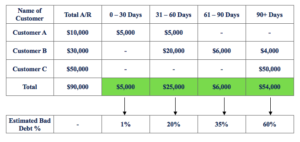 Allowance for Doubtful Accounts: Definition & Purpose