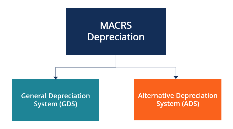 Alternative Depreciation System (ADS): Definition & IRS Requirements