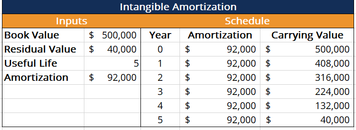 Understanding Amortization of Intangible Assets: A Comprehensive Guide