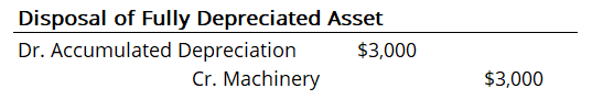 Asset Disposal: Definition, Types & Financial Statement Impact