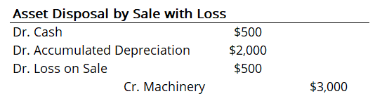 Asset Disposal: Definition, Types & Financial Statement Impact