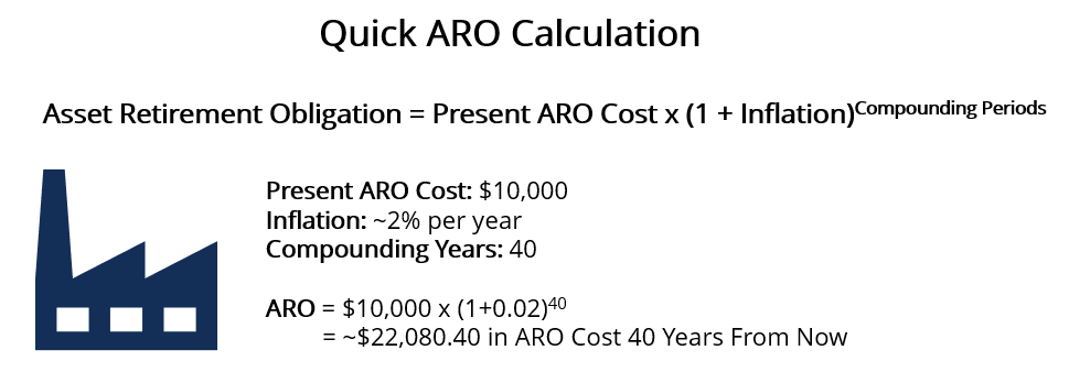 Asset Retirement Obligation (ARO): Definition & Financial Impact
