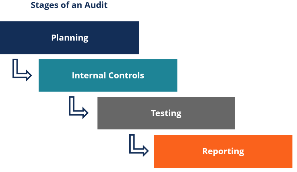 Understanding Financial Audits: A Comprehensive Guide