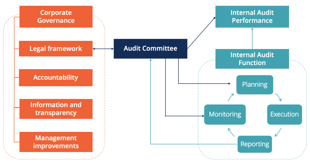 Audit Committees: Role, Responsibilities & Importance